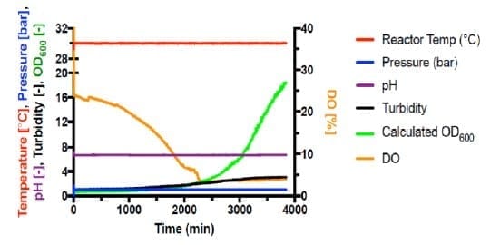 Figure 2 – Fermentation #6