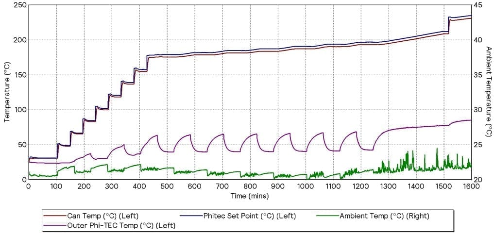 GRAPH 4 - HWS CYCLING ADDITIONAL COOLING