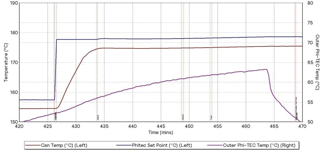 Graph 5 – Highlight Of Changing Environmental Conditions Causing Incorrect Detection Of Exothermic Event