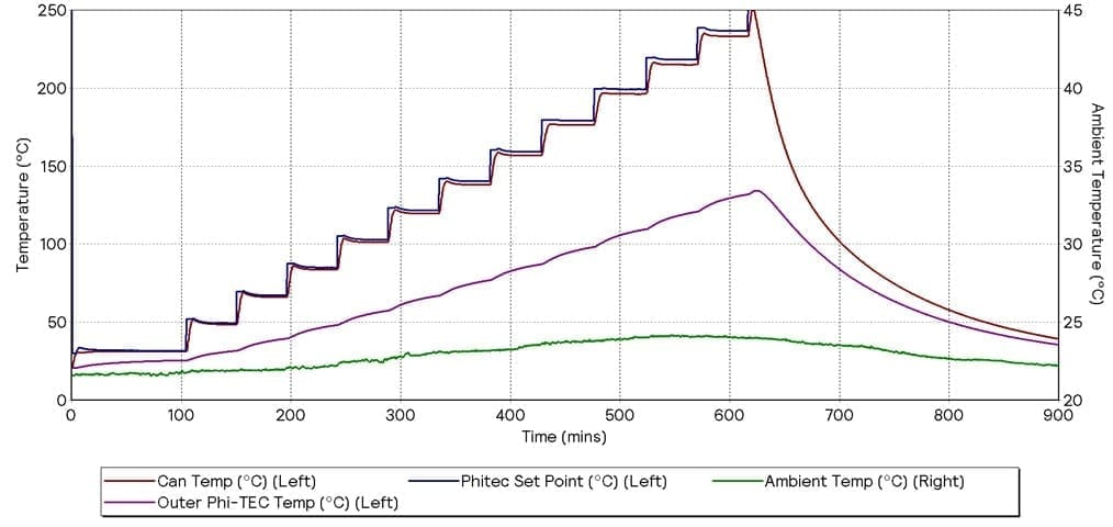 Graph 6 – HWS With No Additional Cooling – Insulation Jacket Installed