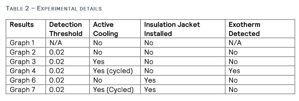 Table 2 - Experimental Details