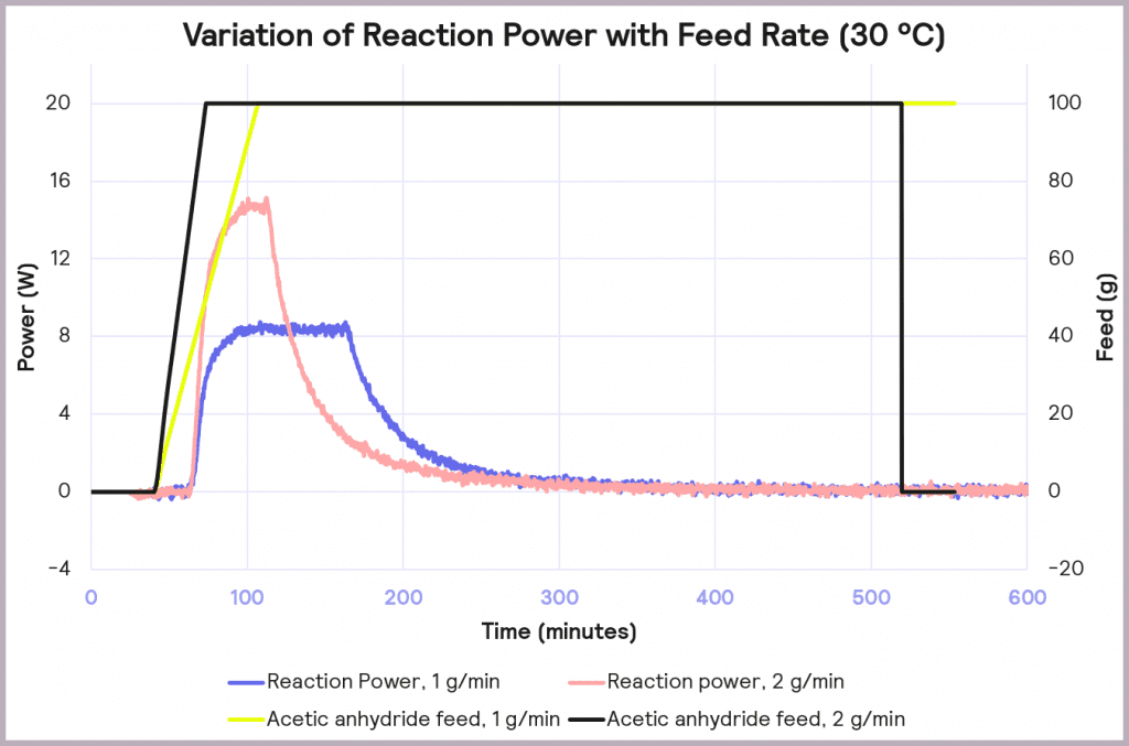 Figure 8 Variation of reaction power with reagent feed rate