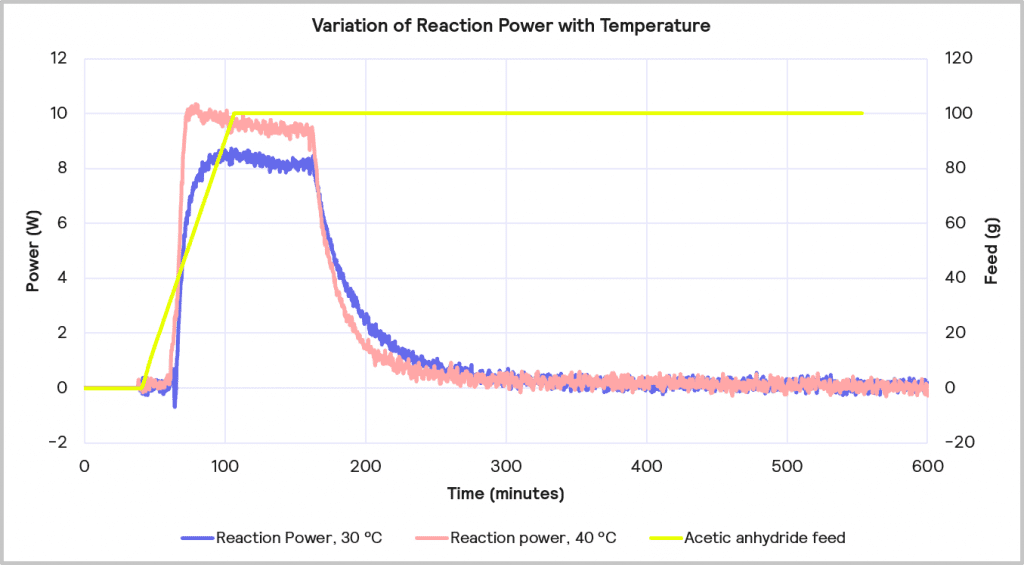Figure 9 Variation of reaction power with temperature