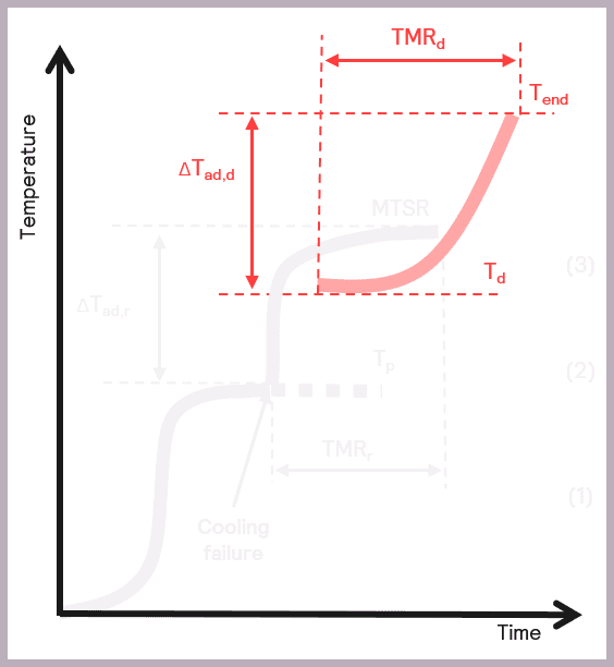 Figure 10: Schematic illustrating the key parameters for characterizing a thermal runaway