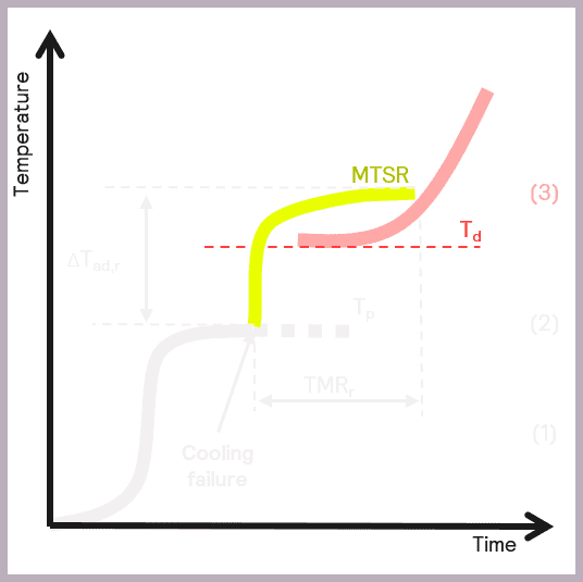 Figure 8: A decomposition or secondary reaction is triggered if MTSR is greater than Td