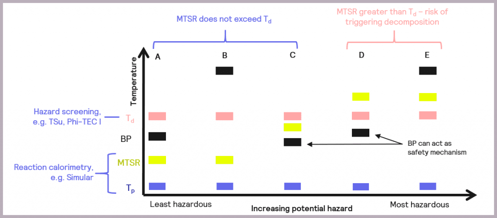 Figure 7 Classification of the criticality of a reaction