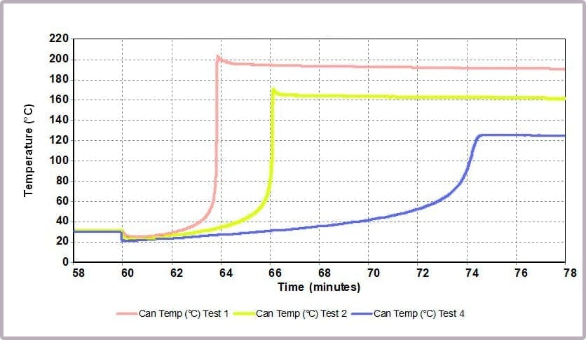 Figure 11a: Temperature data from different alcohol/anhydride ratios at 30 ⁰C