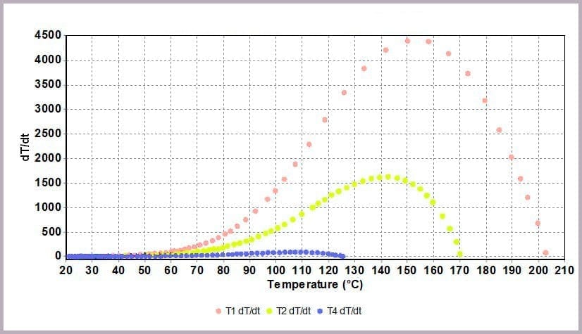 Figure 11b: Temperature data from different alcohol/anhydride ratios at 30 ⁰C