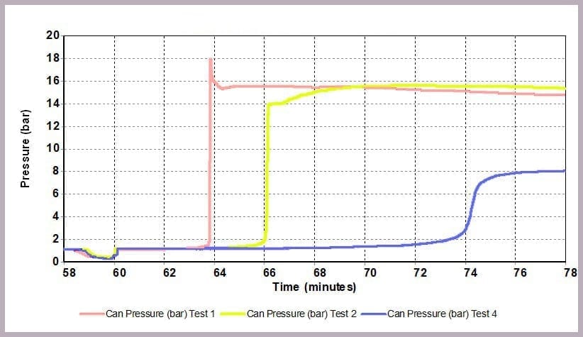 Figure 12: Pressure data resulting from different alcohol/anhydride ratios at 30⁰C