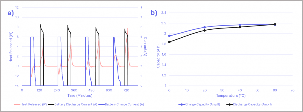 Figure 13_a) – chargingdischarging cycles against battery heat release; b) – charge and discharge capacity of the battery