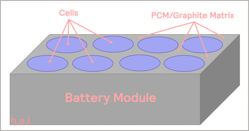 Figure 18_schematic illustrating a battery module with PCM graphite thermal management
