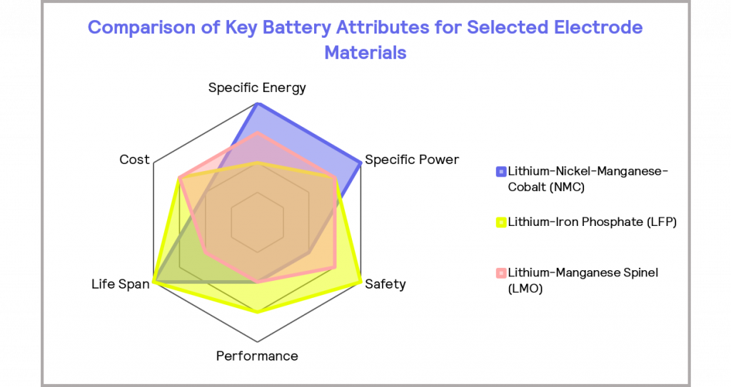 Figure 5_the relative performance of selected electrode materials